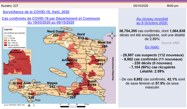Covid-19 : dix communes d’Haïti n’ont jamais enregistré aucun cas